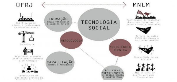 Ocupação Solano Trindade: formas associativas de produção da cidade